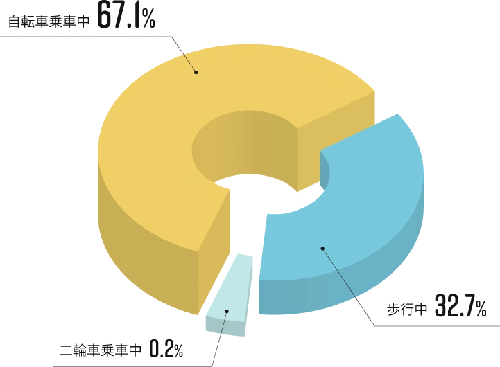 自転車事故の状況割合